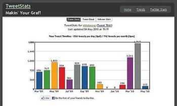 Use www.tweetstats.com to find out more information about your Twitter usage.