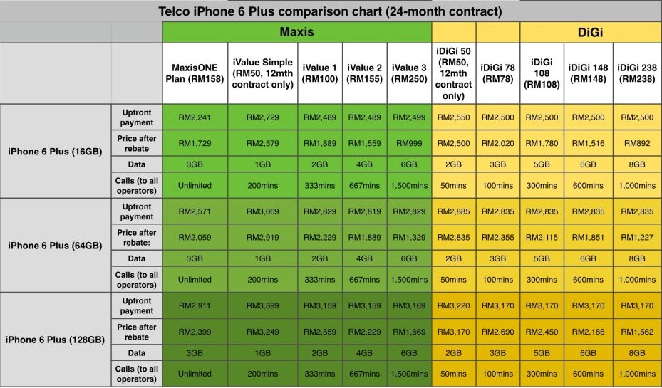 iPhone 6 Plus price comparison between Maxis and DiGi. Photo by thestar.com.my.