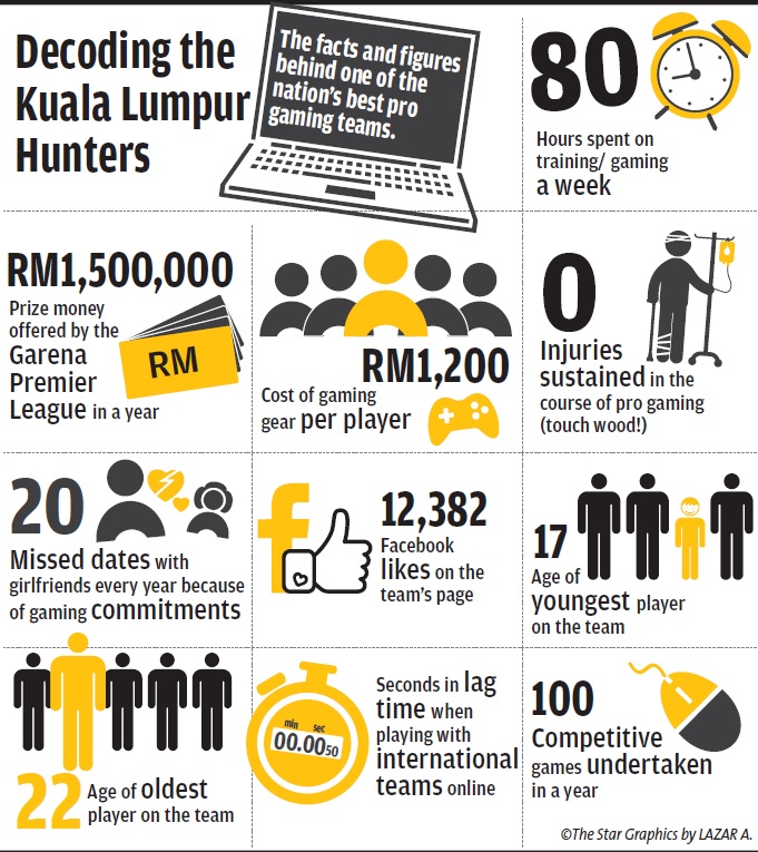 The Kuala Lumpur Hunters in numbers.