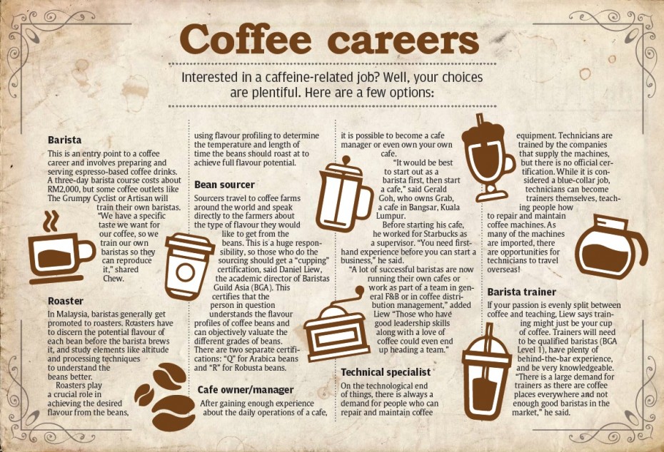 A few jobs in the coffee industry you could consider.